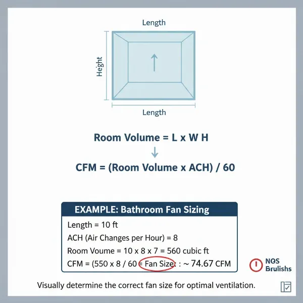 Diagram illustrating room volume and CFM calculation for effective ventilation.